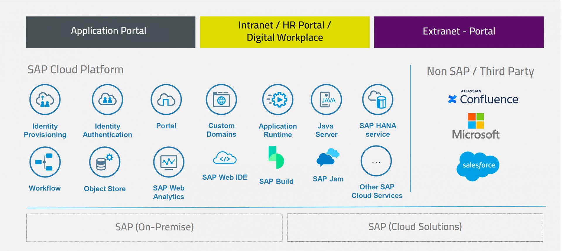 Basics of the SAP Cloud Platform Portal (CP) Tags