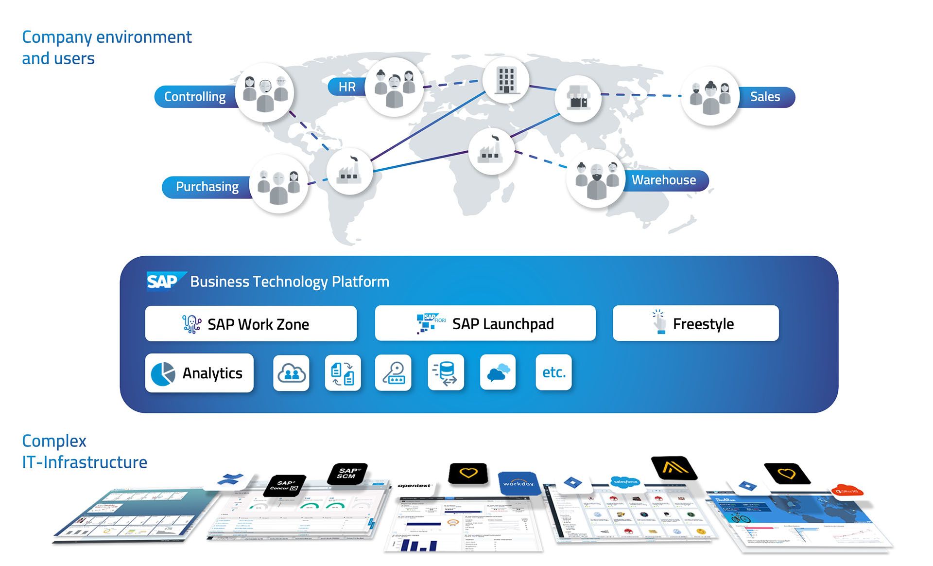 SAP BTP as an innovation and development platform